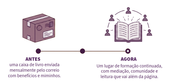 Infográfico: antes uma caixa de livros enviada pelo correio, agora um lugar de formação continuada com mediação e comunidade